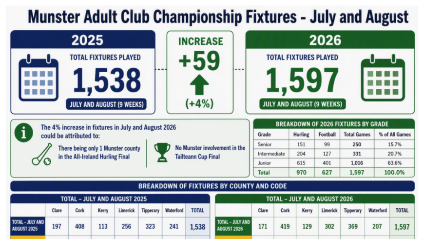 Munster Adult Club Championship Fixtures Up 4% in 2026